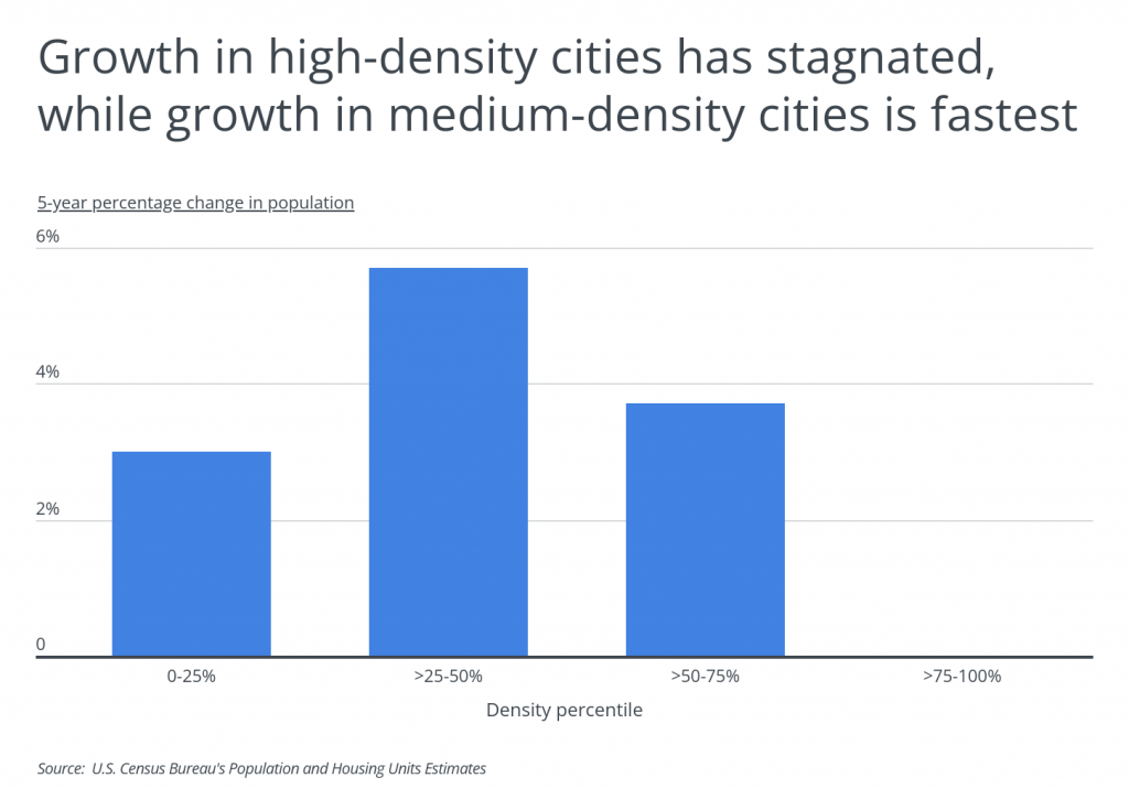 Growth in high density cities has stagnated